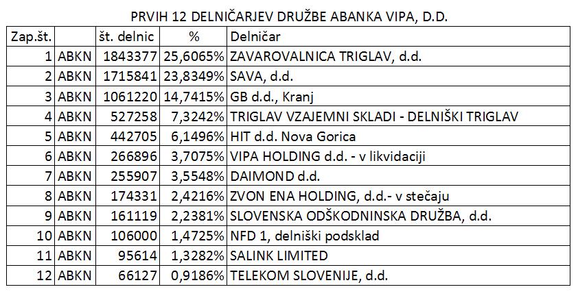12 najvecjih delnicarjev abanke