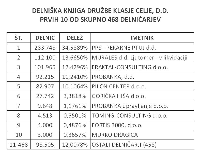 Klasje Celje - Seznam Prvih 10 Delničarjev