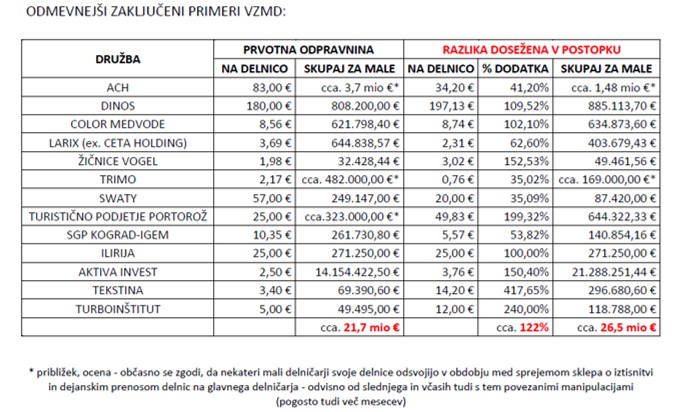 ODMEVNEJŠI ZAKLJUČENI PRIMERI VZMD