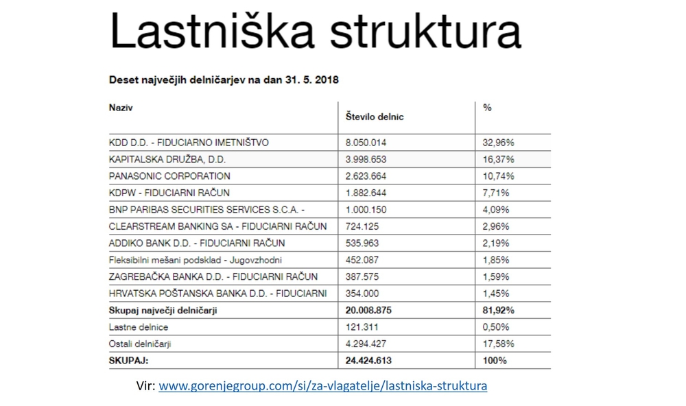 lastniška struktura Gorenje 31 5 2018