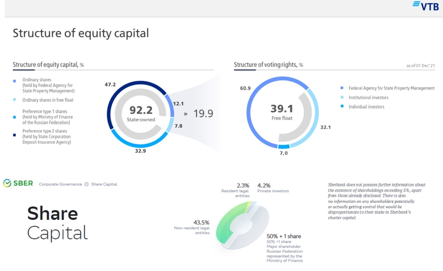 lastništvo VTB in SBERBANK